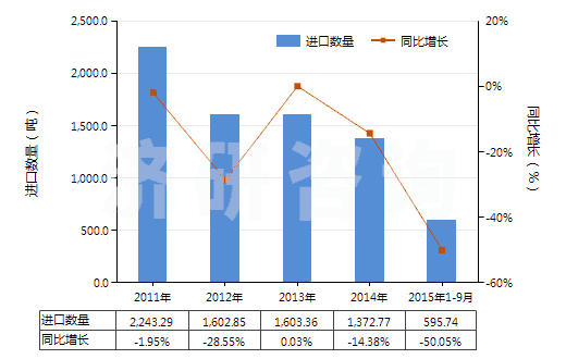 2011-2015年9月中國非零售與毛混紡其他人纖短纖紗線(混紡指按重量計其他人造纖維短纖含量在85%以下)(HS55102000)進口量及增速統(tǒng)計